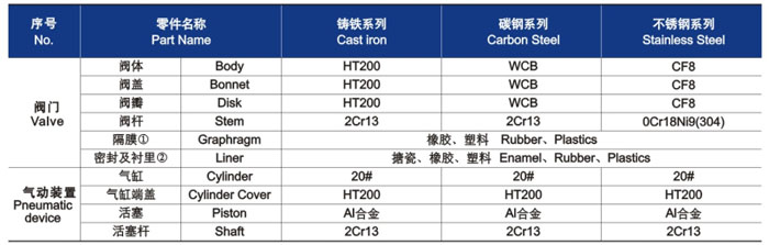 隔膜閥材(cái)料明細 隔膜閥(fá)材料明細