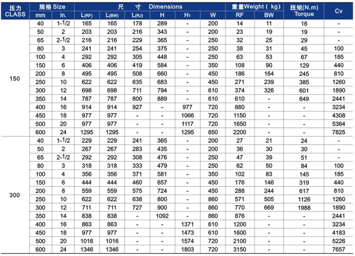 明杆升(sheng)降式鑄鋼截止閥(fa)主要外形尺寸和(hé)重量 明杆升降式(shì)鑄鋼截止閥主要(yào)外形尺寸和重量(liang)
