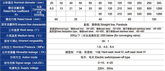 電(dian)動三通合流、分(fèn)流調節閥主要(yào)技術參數 電動(dòng)三通合流、分流(liú)調節閥主要技(ji)術參數