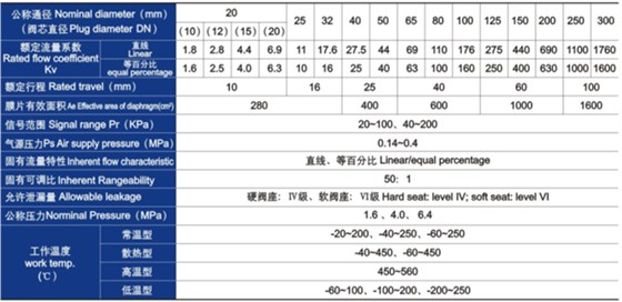 氣動薄膜單(dan)座、套筒調節(jie)閥主要技術(shù)參數