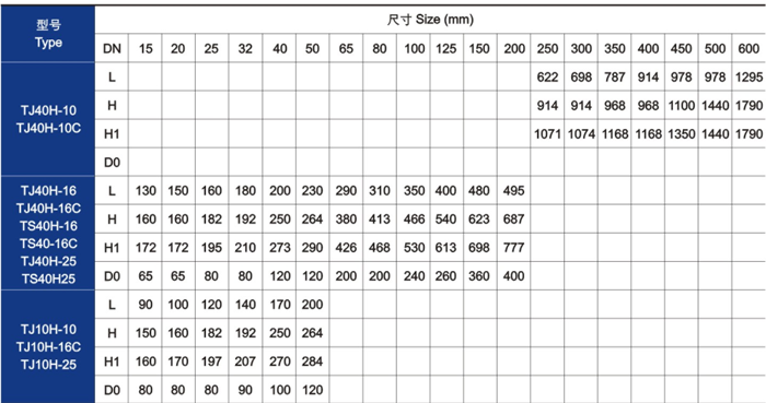 手動(dong)調節閥主要(yào)技術參數