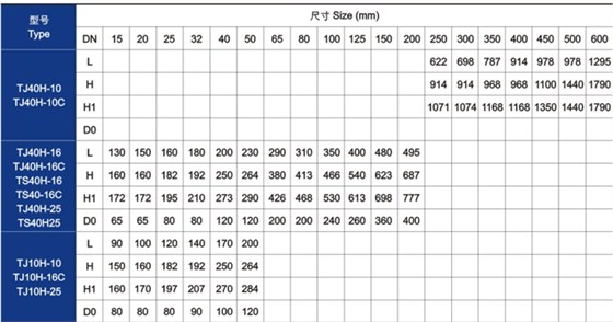 手動調(diào)節閥主要(yao)技術參數(shù) 手動調節(jie)閥主要技(ji)術參數