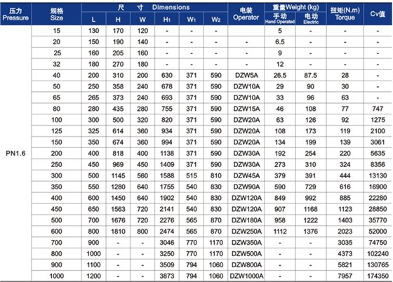 GB楔(xie)式閘閥外形尺寸(cun)和重量 GB楔式閘閥(fá)外形尺寸和重量(liàng)
