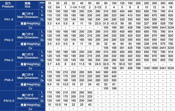 柱塞(sai)閥主要外(wai)形尺寸和(hé)重量 柱塞(sai)閥主要外(wai)形尺寸和(hé)重量