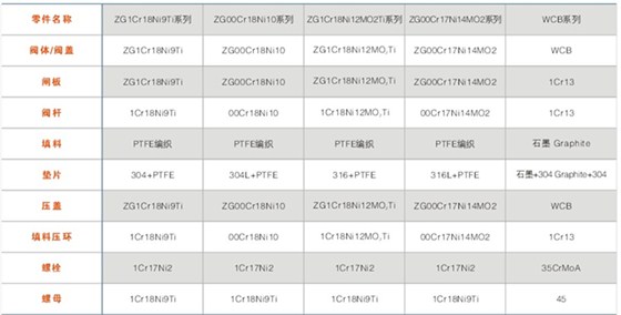 BZ41型(xíng)保溫閘(zha)閥主要(yào)零件材(cai)料 BZ41型保(bao)溫閘閥(fa)主要零(líng)件材料(liào)
