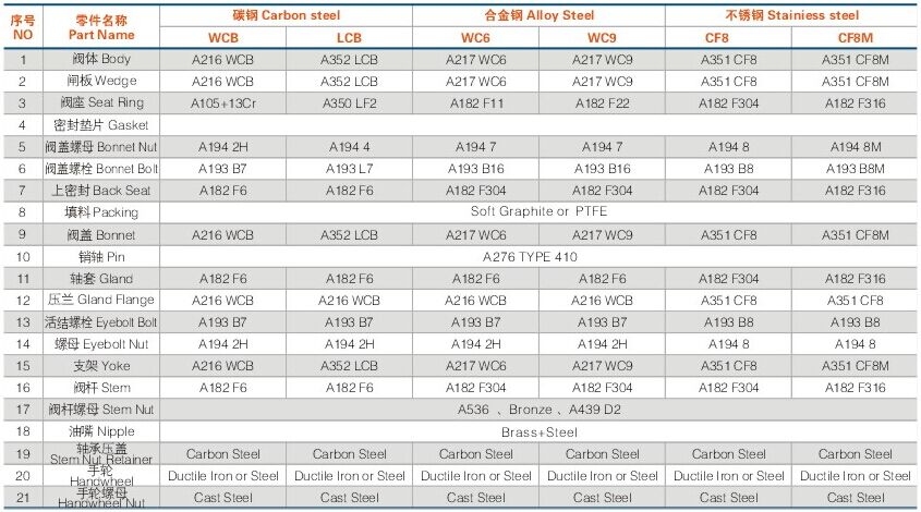 美(měi)标鑄鋼閘(zha)閥材料及(ji)規格 美标(biāo)鑄鋼閘閥(fa)材料及規(guī)格