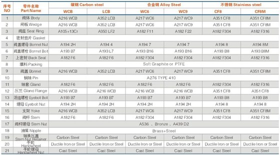 美标鑄鋼(gāng)閘閥材料及規格(gé) 美标鑄鋼閘閥材(cai)料及規格