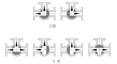 三通球閥(fa)關斷示意圖