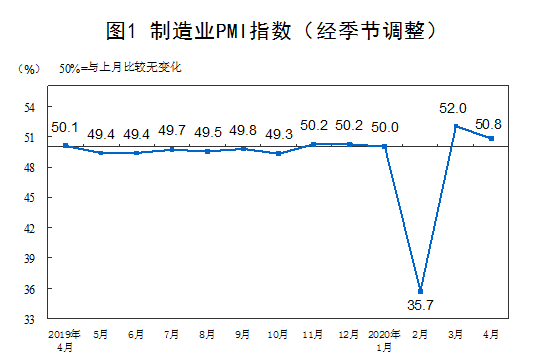 4月制造業pmi指(zhǐ)數 4月制造業pmi指(zhǐ)數