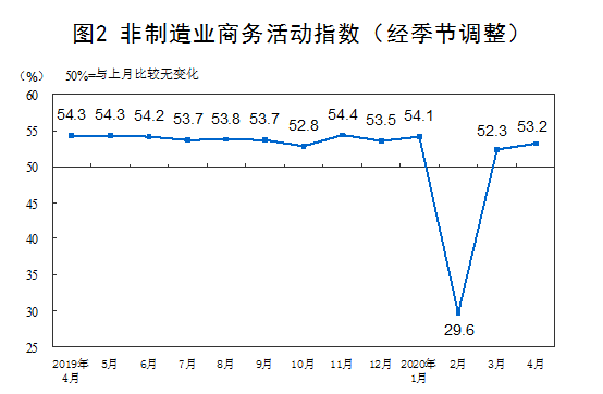 非制造業商務(wù)活動指數 非制(zhì)造業商務活動(dòng)指數