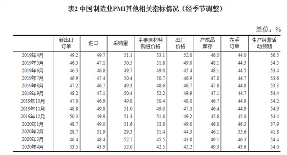 制造業pmi其他(tā)指标 制造業pmi其他(ta)指标