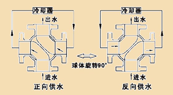 四通原理(li)圖 四通原理圖(tu)