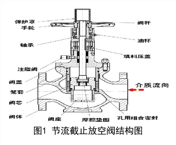 節(jiē)流截止放空閥(fá)結構圖 節流截(jie)止放空閥結構(gou)圖